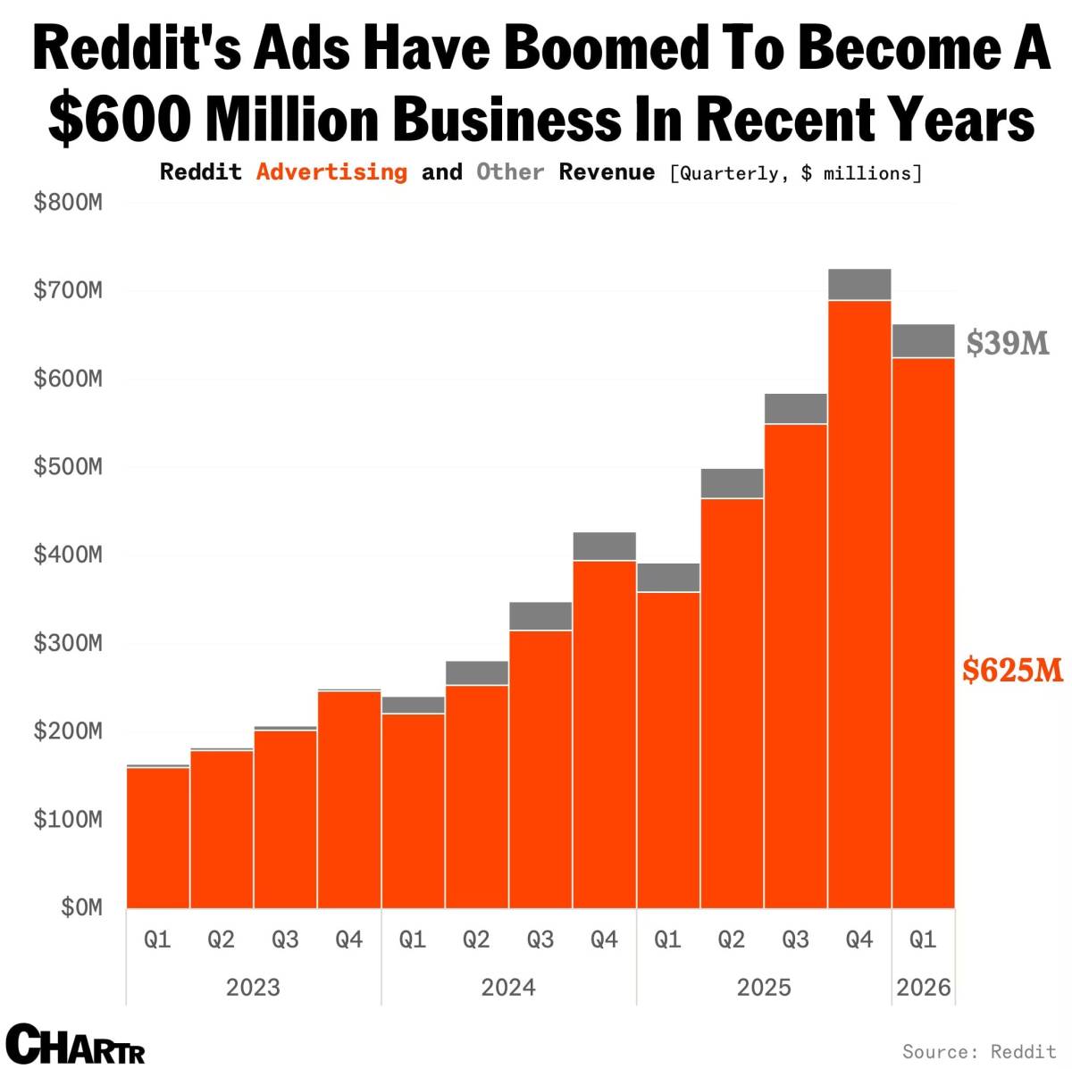 ๐ Reddit turns its communities into a bigger advertising business
Reddit has launched new advertis...
