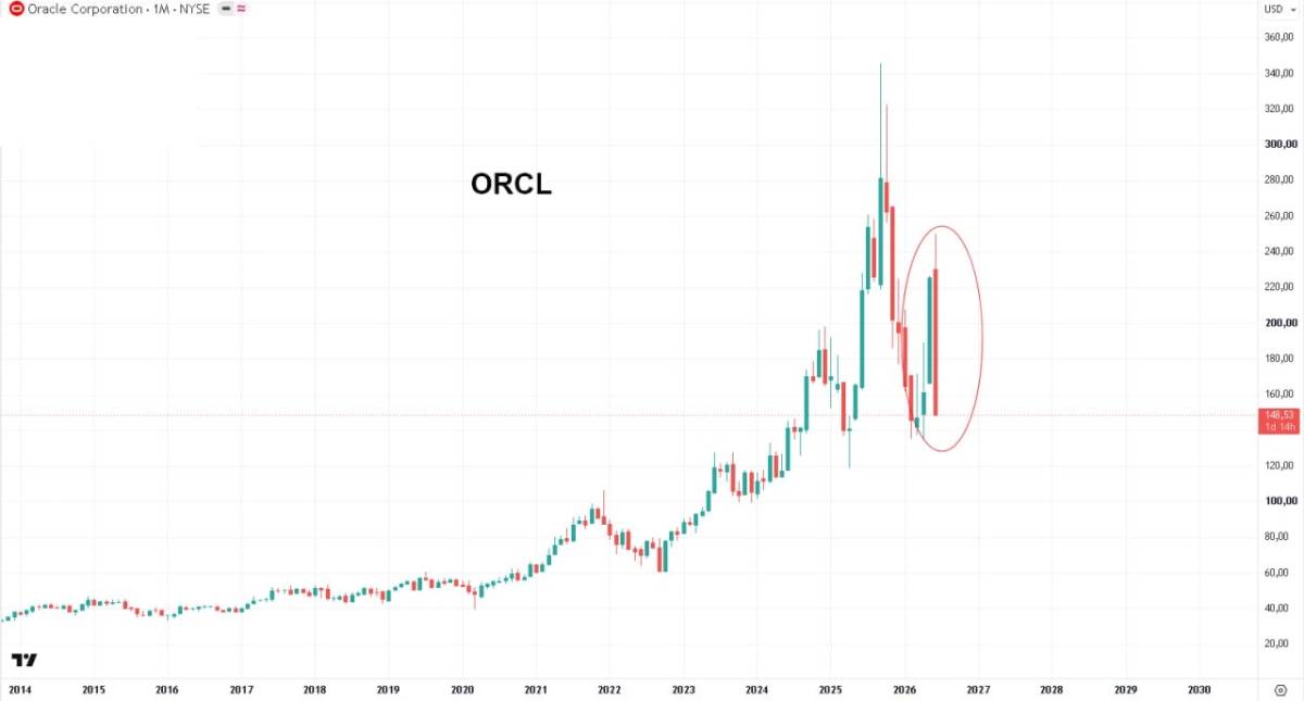 ORCL shares are closing June with the largest monthly drop in their history.
MSFT shows the biggest...