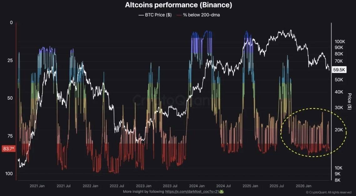 ๐ฝ 84% of altcoins are trading below their 200-DMA
Approximately 84% of altcoins listed on Binance...