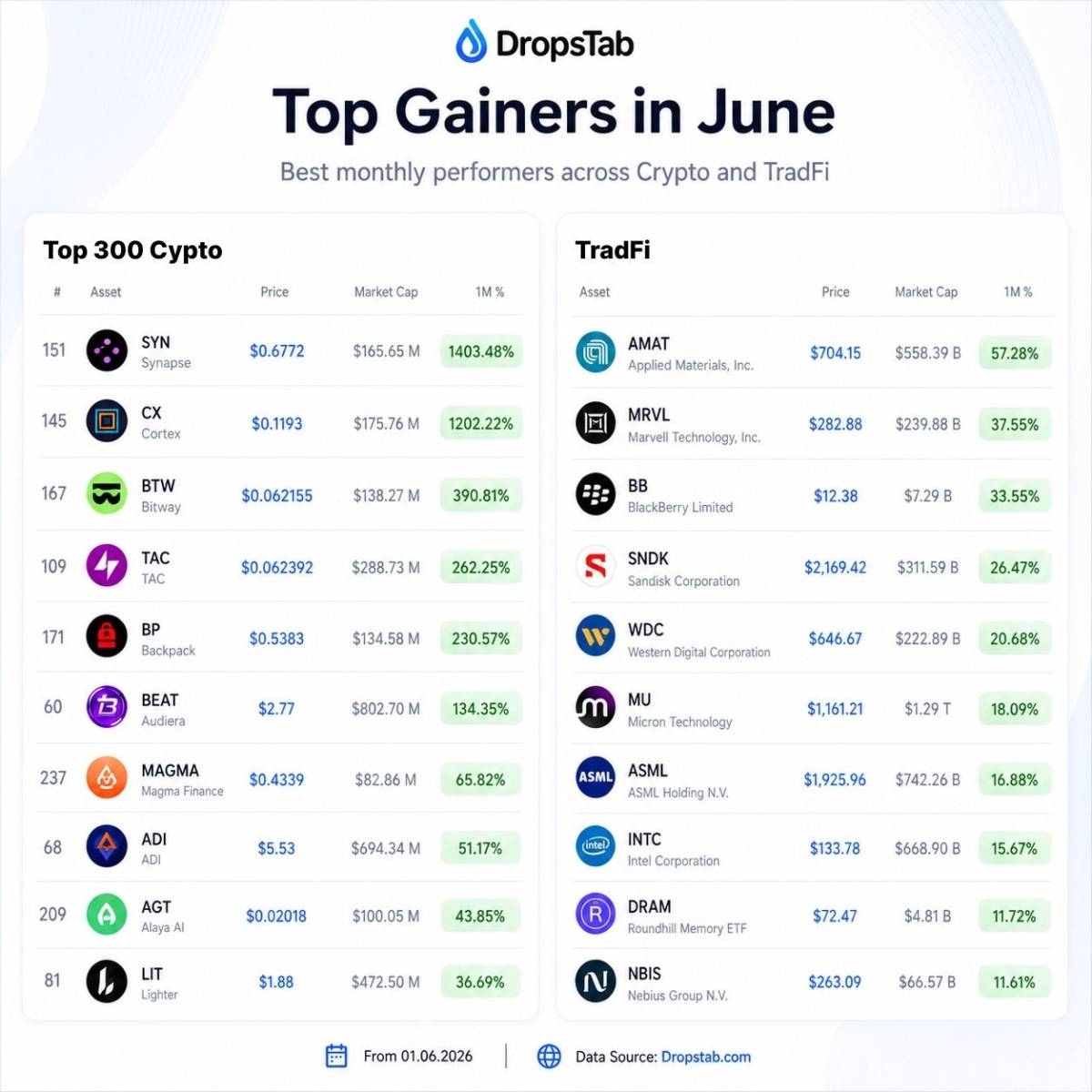⚡️ Overall crypto market cap has declined by 18% in June, from $2.5T to current $2.05T
However, th...