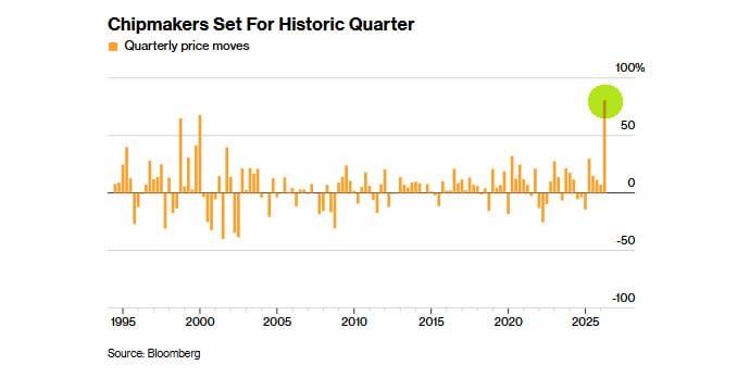 US chipmakers deliver their best quarter ever in US stocks.
