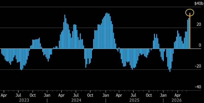 Hedge funds raised long US dollar positions to the highest since January.