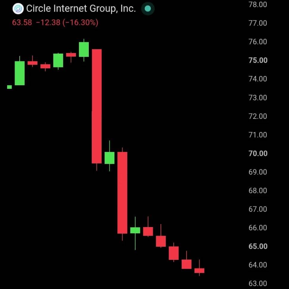 ๐ณ Circle drops as payment giants launch a rival stablecoin
Circle ($CRCL) fell 16.3% after Masterc...