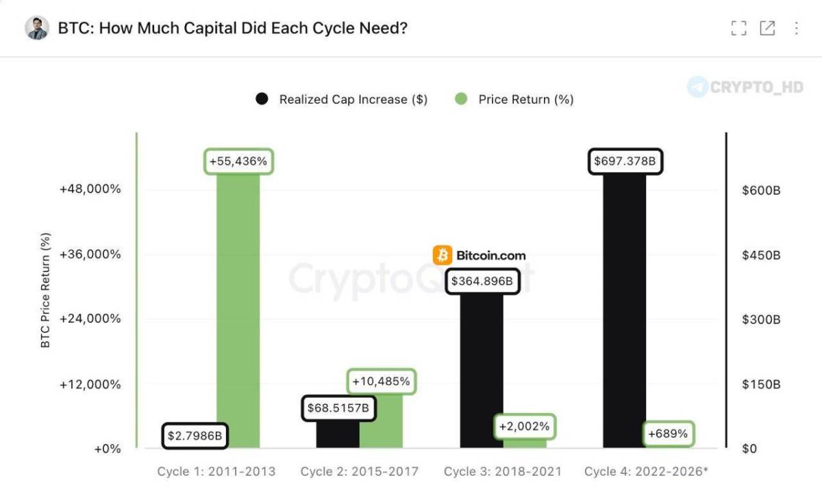 ๐ BTC: The Capital Requirements for the Next Run
Bitcoin needs to cross the $1T+ Realized Cap thre...