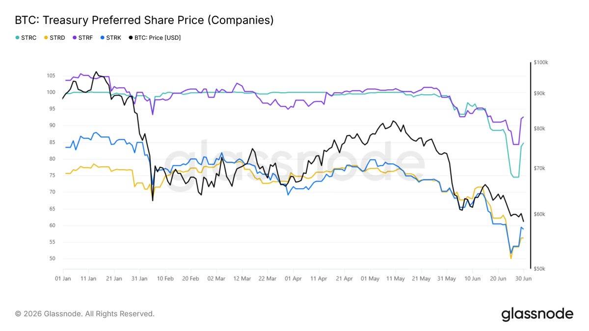 ๐ Following its announcement, Strategy's preferred shares rebounded sharply at month-end with $STRC...