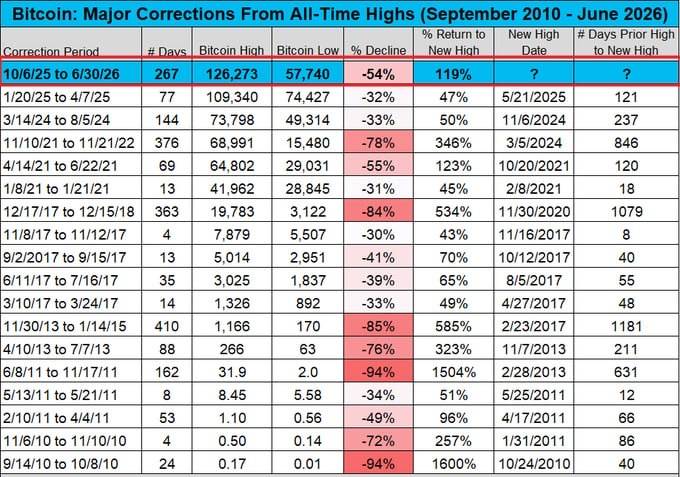 BTC has dropped 54% from its October peak, the largest and longest decline since 2022.
Options tra...