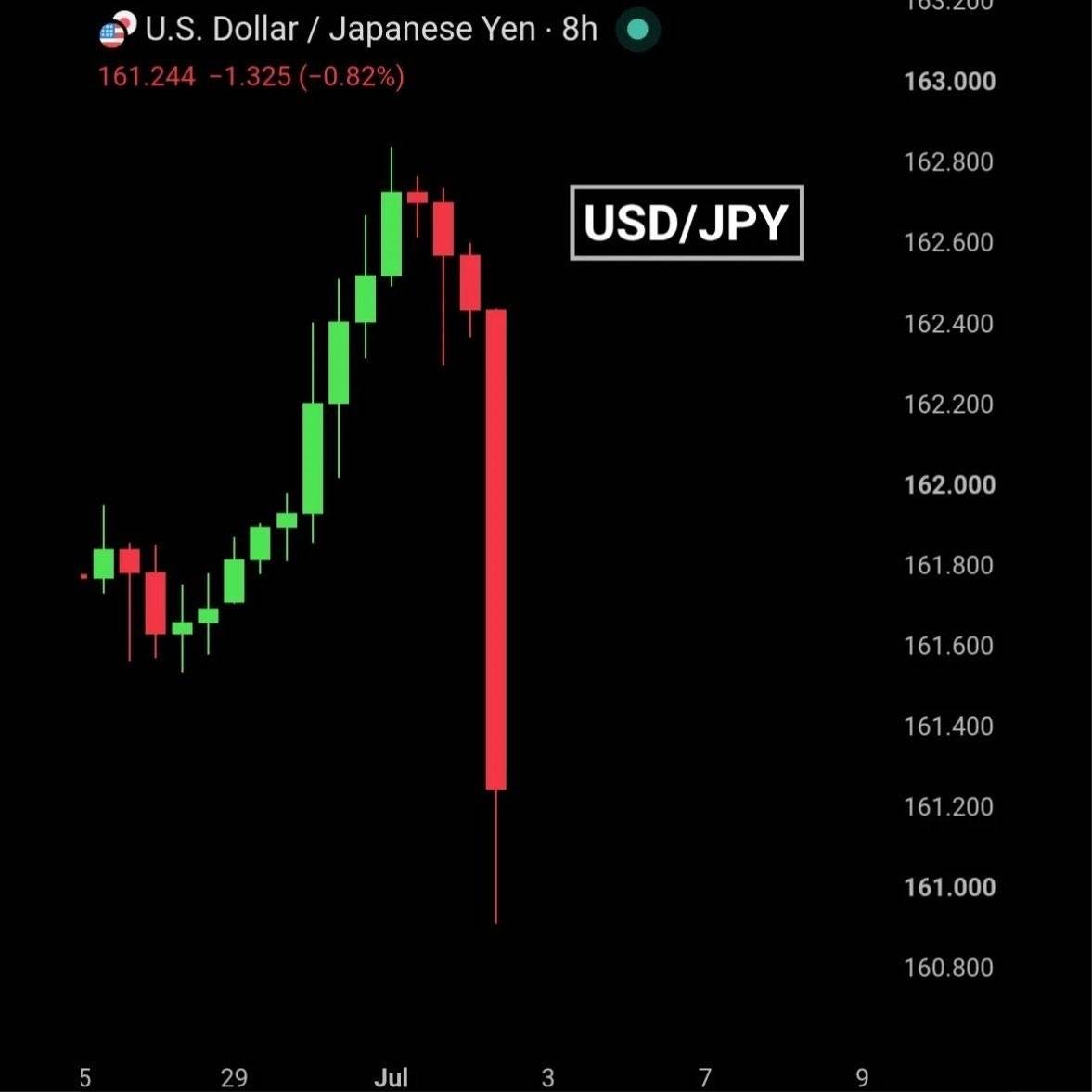 Bank of Japan intervened in the currency market to support the yen after USD/JPY hit a 40-year high...