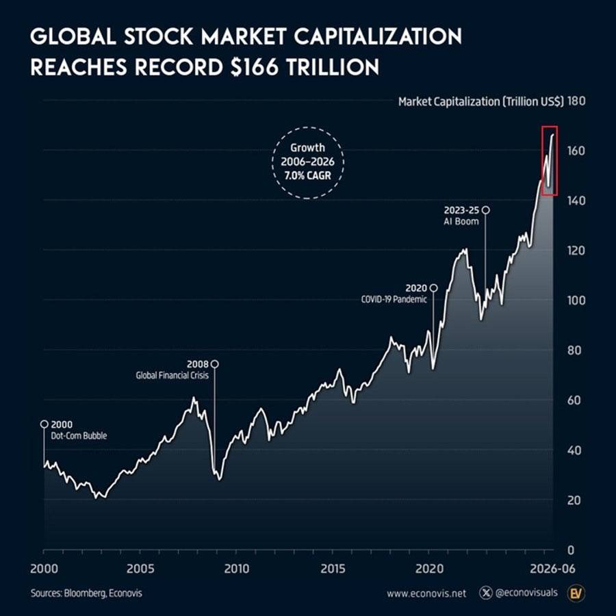 ๐ฅ Global stock market cap hits a record $166 trillion with a 23.6% year-on-year rise
This represen...