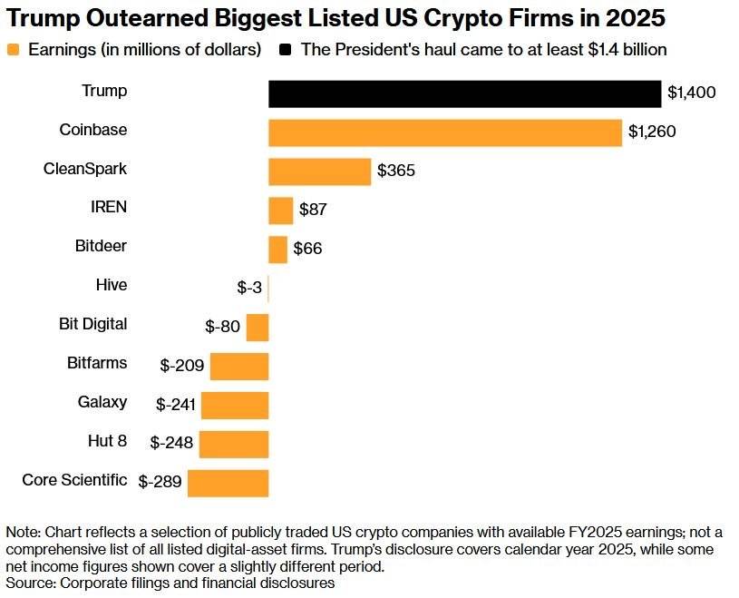 Trump earned more from cryptocurrency than any public American crypto company.