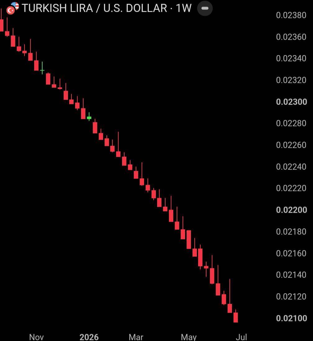 ๐น๐ท Turkish Lira Nears Total Devaluation
The Turkish lira has lost 99.995% of its value against the...