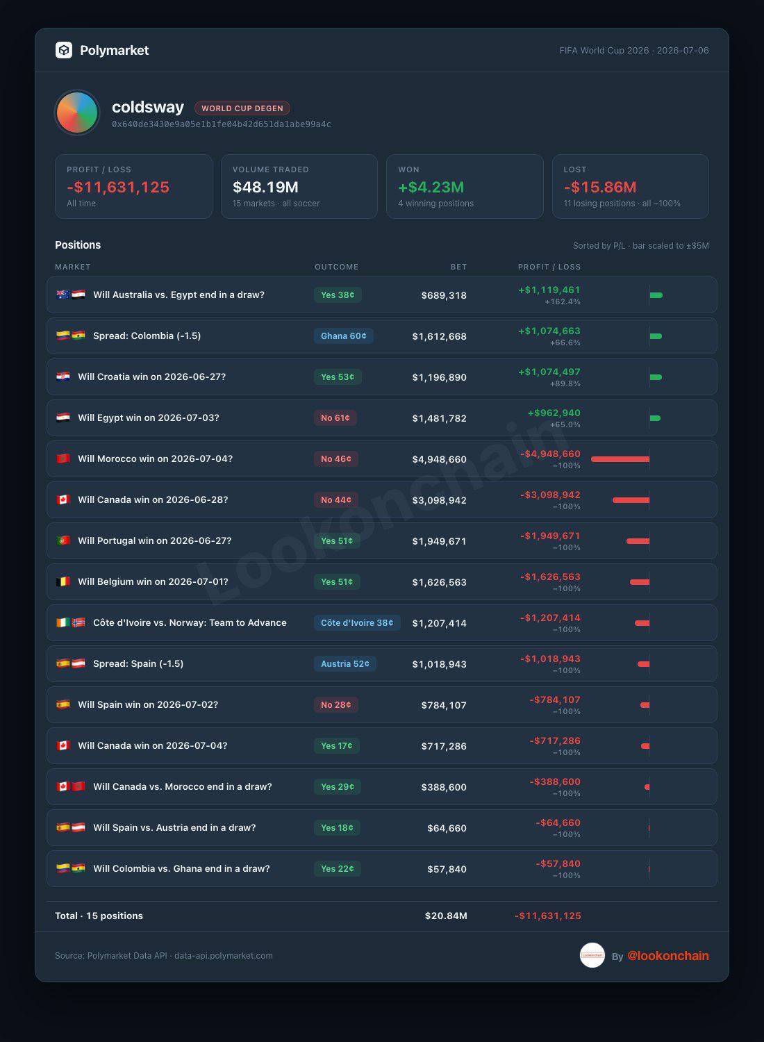 A guy lost $11.6 million on World Cup bets on a polymarket, hitting only 4 out of 15.
His biggest...