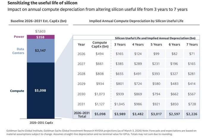 ๐ฐ Goldman Sachs maps where $7.6 trillion in AI spending is going
Goldman Sachs expects AI capital...