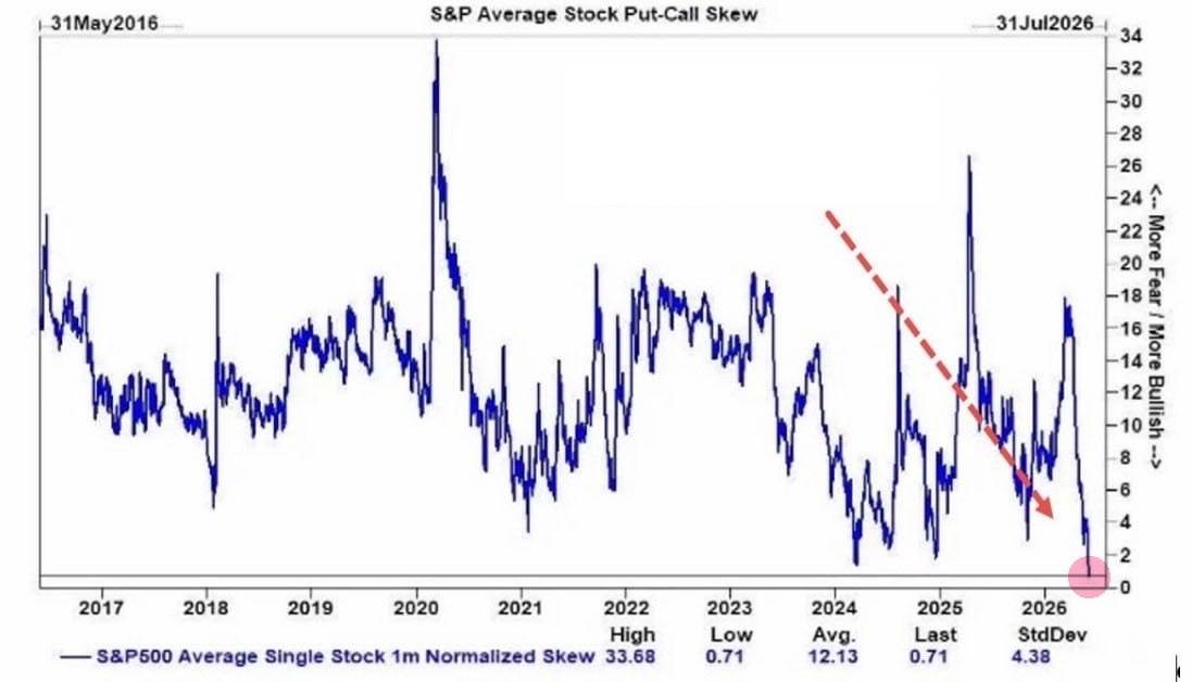 Put-call ratio in US stock options continues to drop sharply, hitting an all-time low, signaling ver...