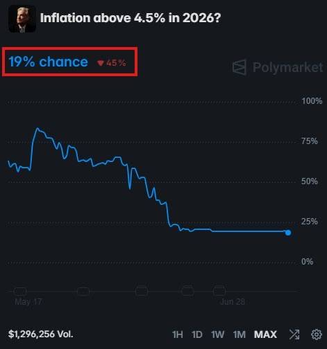 The odds of inflation rising above 4.5% in 2026 have dropped to a new low of 19%.

Only 7 weeks ago,...