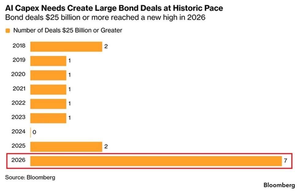 ❕ Big Tech Drives Record $182 Billion Bond Issuance in 2026
Amazon, Alphabet, Nvidia, Meta, Oracle...