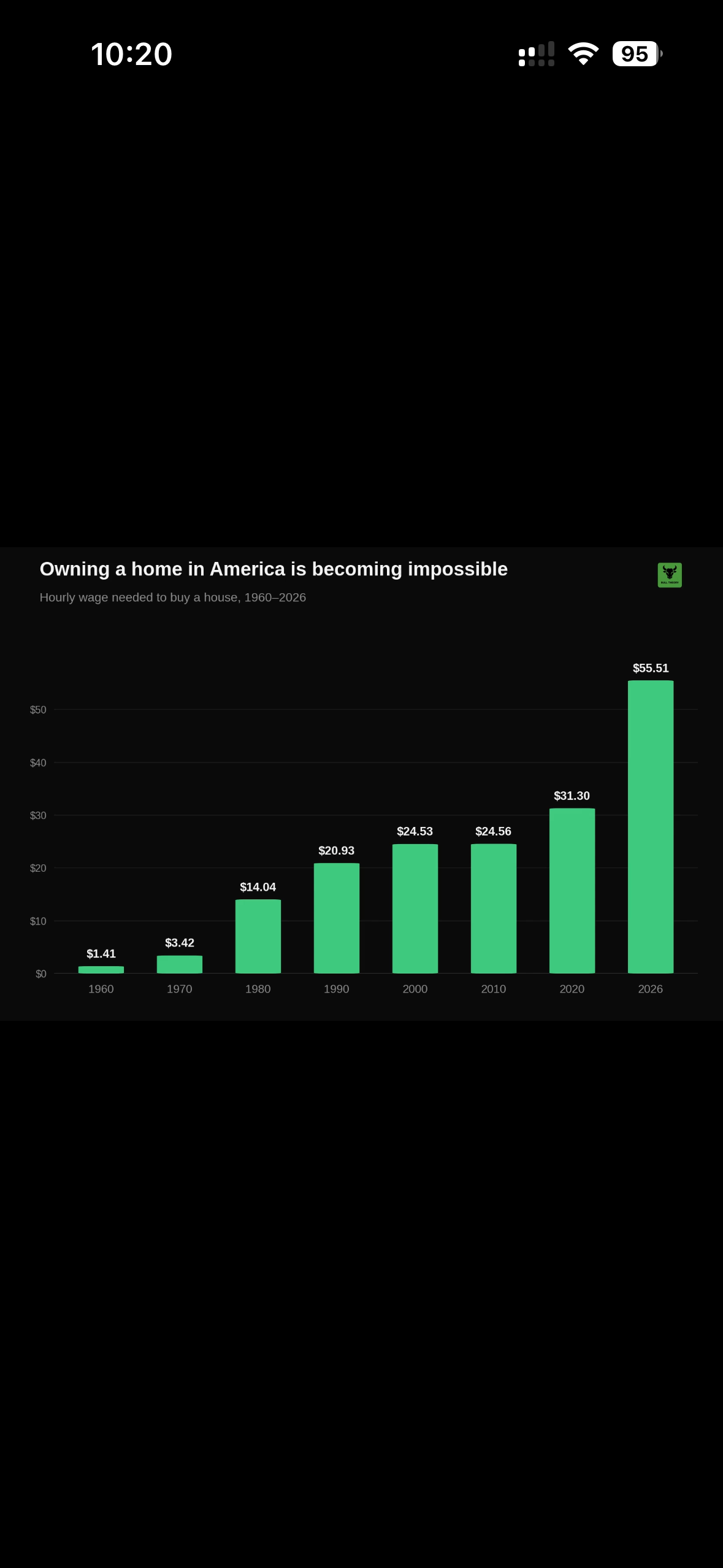 Owning a home in America is becoming impossible.

The hourly wage needed to buy a house has gone fro...