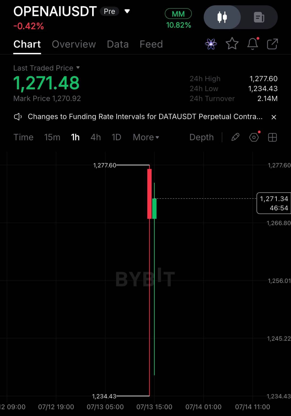 ๐ Pre-IPO Trading Begins for Anthropic and OpenAI
Pre-IPO trading has started on Bybit for Anthrop...