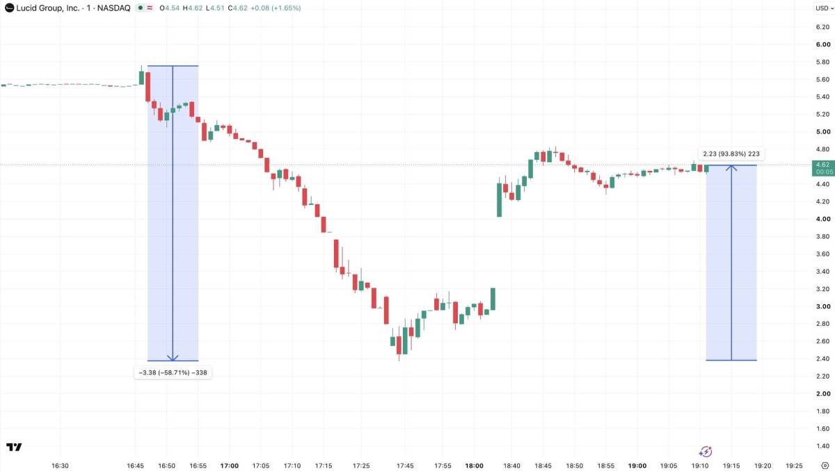 ⚠️ Lucid Lost 58%... Then Surged 93% In Minutes
ㅤ
Lucid ($LCID) had one of the wildest trading sess...