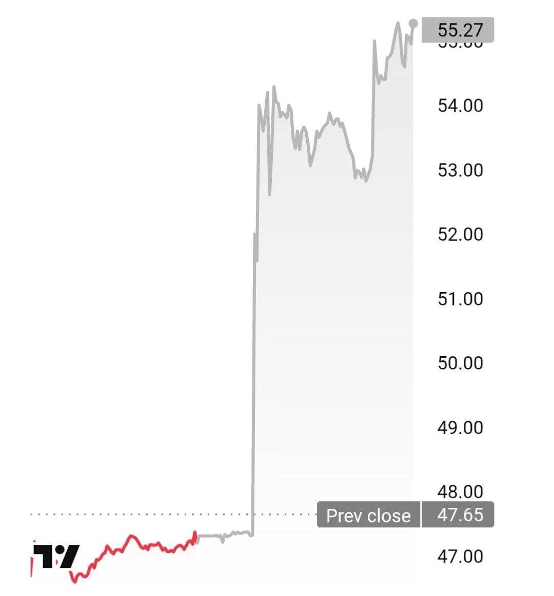 PayPal shares surged nearly 12% after news that Stripe and Advent International offered to buy the s...