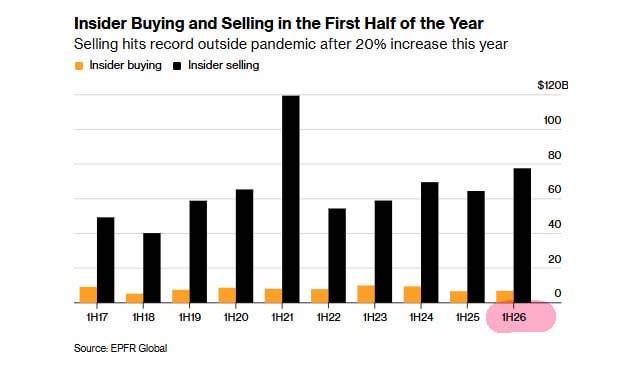 US corporate insiders are selling US stocks at the second-highest pace in 20+ years, with $77.6 bill...