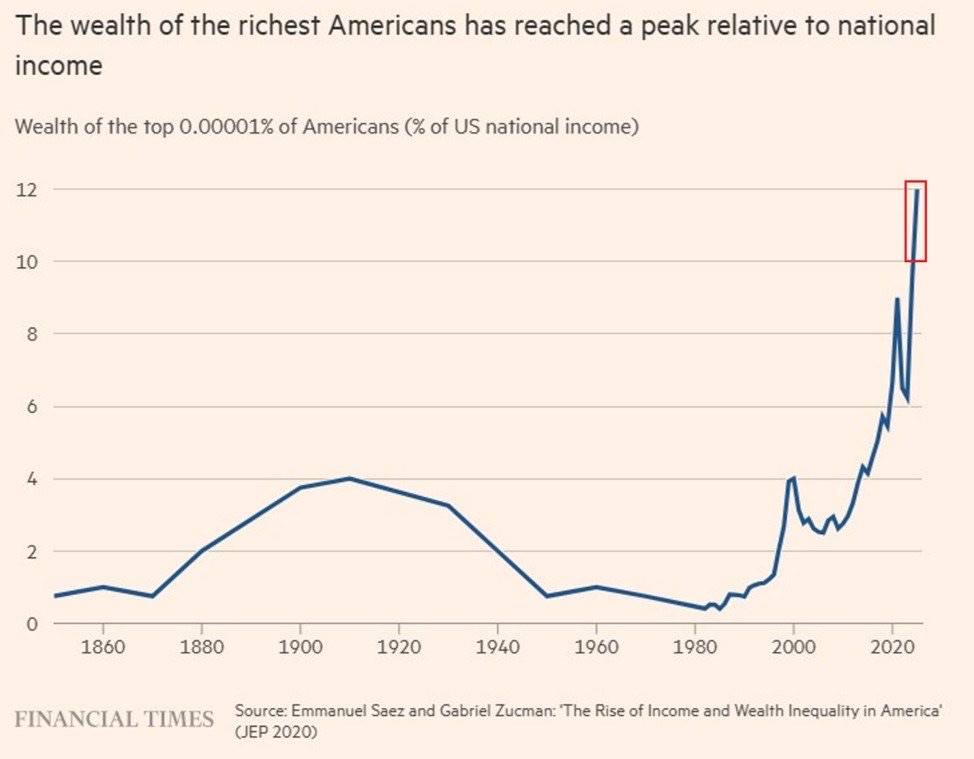 ๐ Wealth Concentration Hits Record High
The richest Americans now control a record ~12% of US nati...