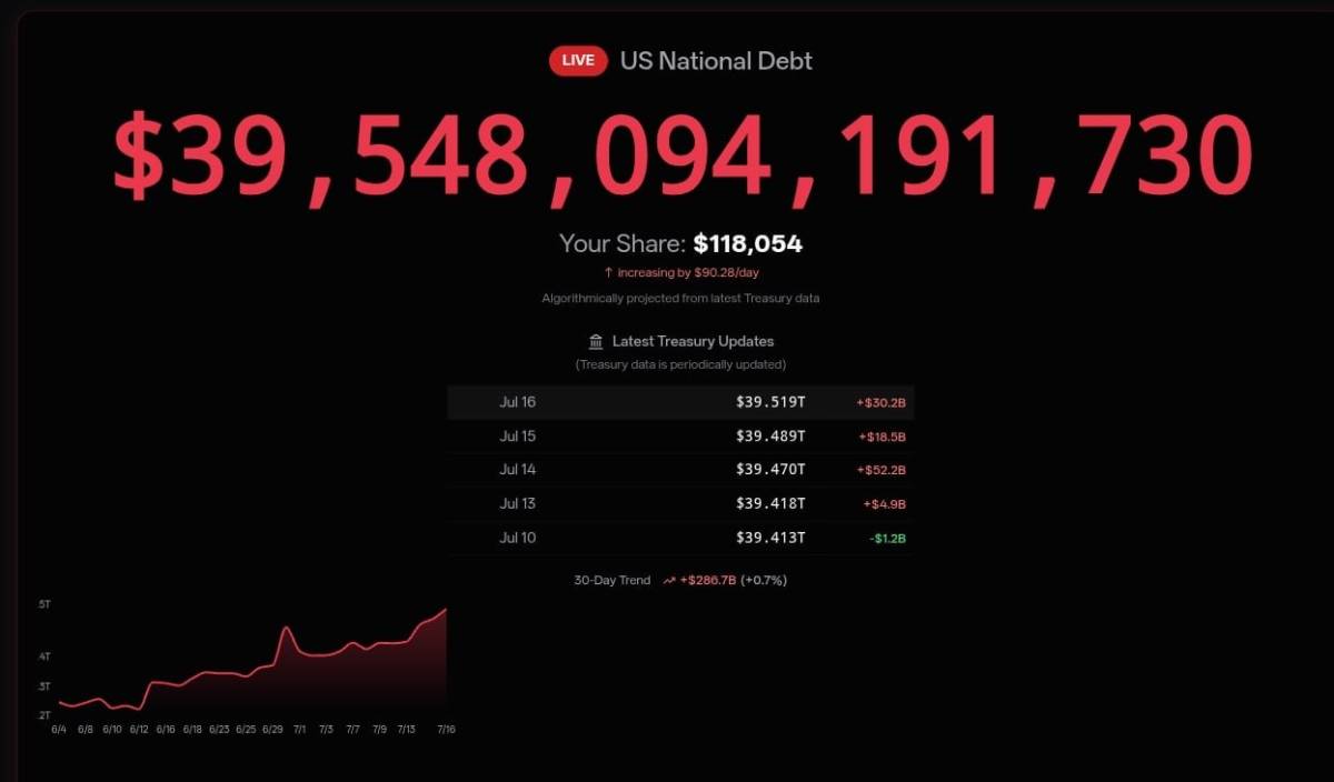 The US national debt hit $39.5 TRILLION for the first time in history.
Debt grew by $286B in the la...