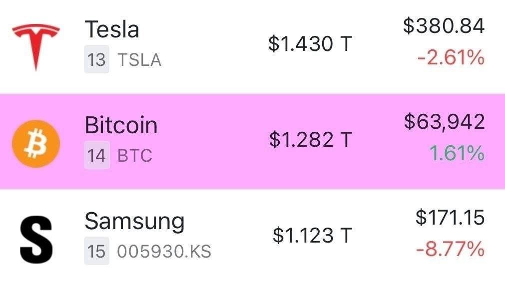 Even below $64,000, Bitcoin is the 14th largest asset by market cap in the world