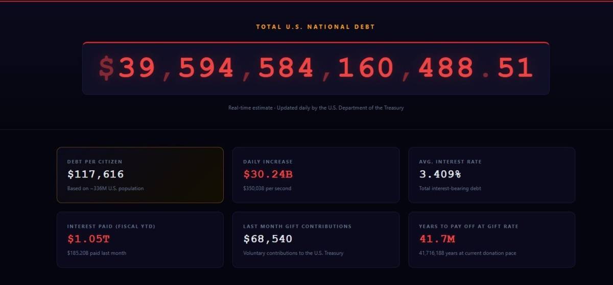 US national debt has risen to $39.5 trillion.