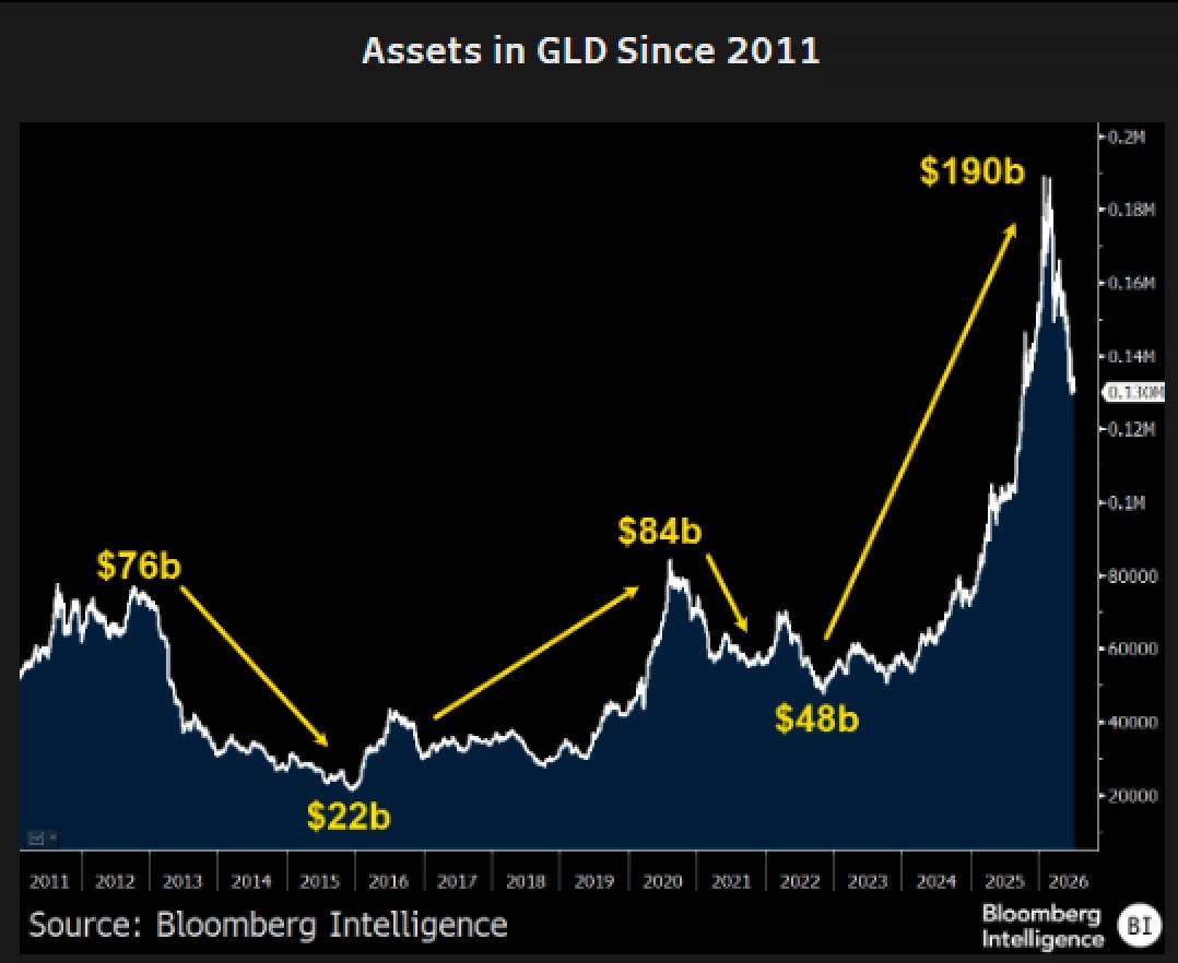 ๐ Bloomberg Intelligence said Bitcoin ETFs are expected to follow a pattern similar to Gold's 22-ye...