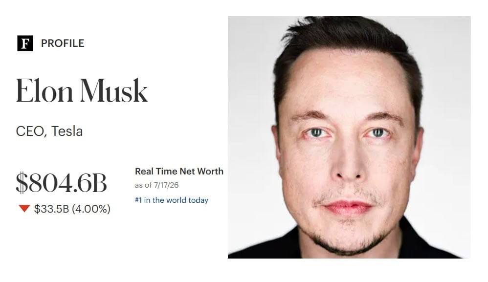 Elon Musk lost $500 billion in net worth in the past 30 days.