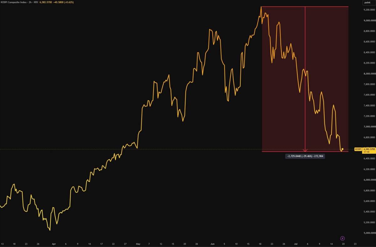 South Korea's Stock market is officially in a bear market - down 30% from its high.
The cause:
-...