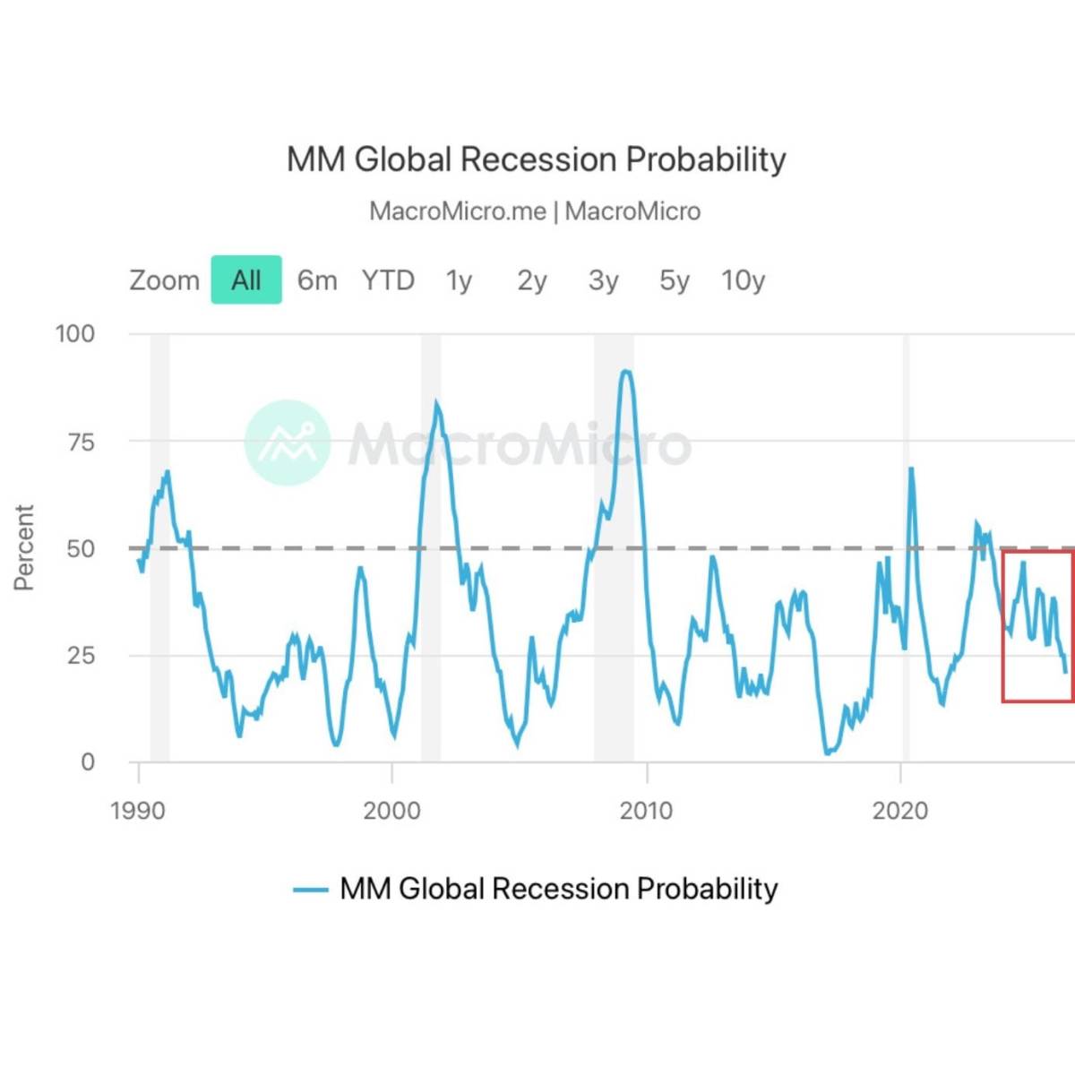 ๐ Global recession risk drops to a 4-year low
MacroMicro's Global Recession Probability Index has...