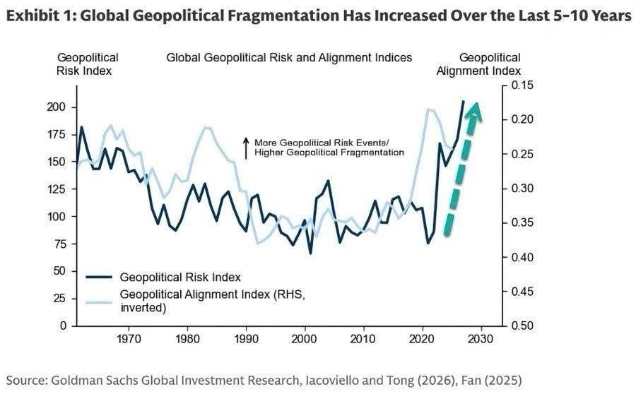 ❕ Global Conflict Risk Hits Highest Since 1960s
Analysts at Goldman Sachs state that the risk of a...