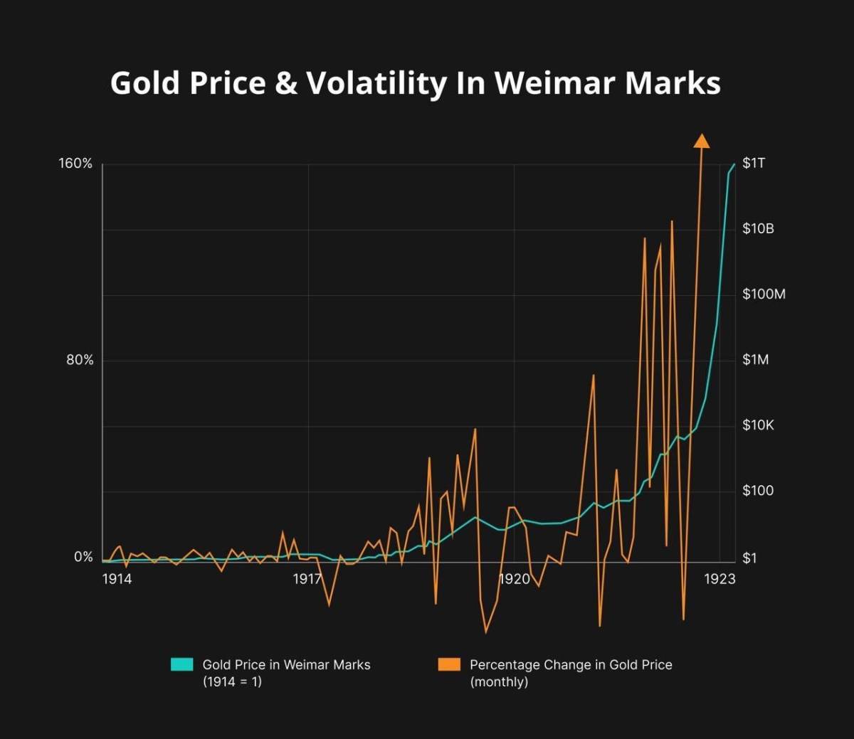 During the Weimar Republic, the price of gold exhibited massive volatility right before the currency...