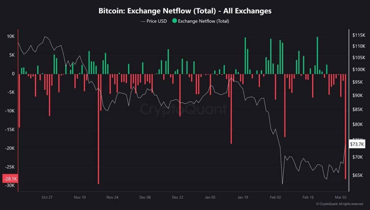 #onchain
๐ CryptoQuant: On March 4, 28,195 BTC ($2b) were withdrawn from centralized crypto excha...