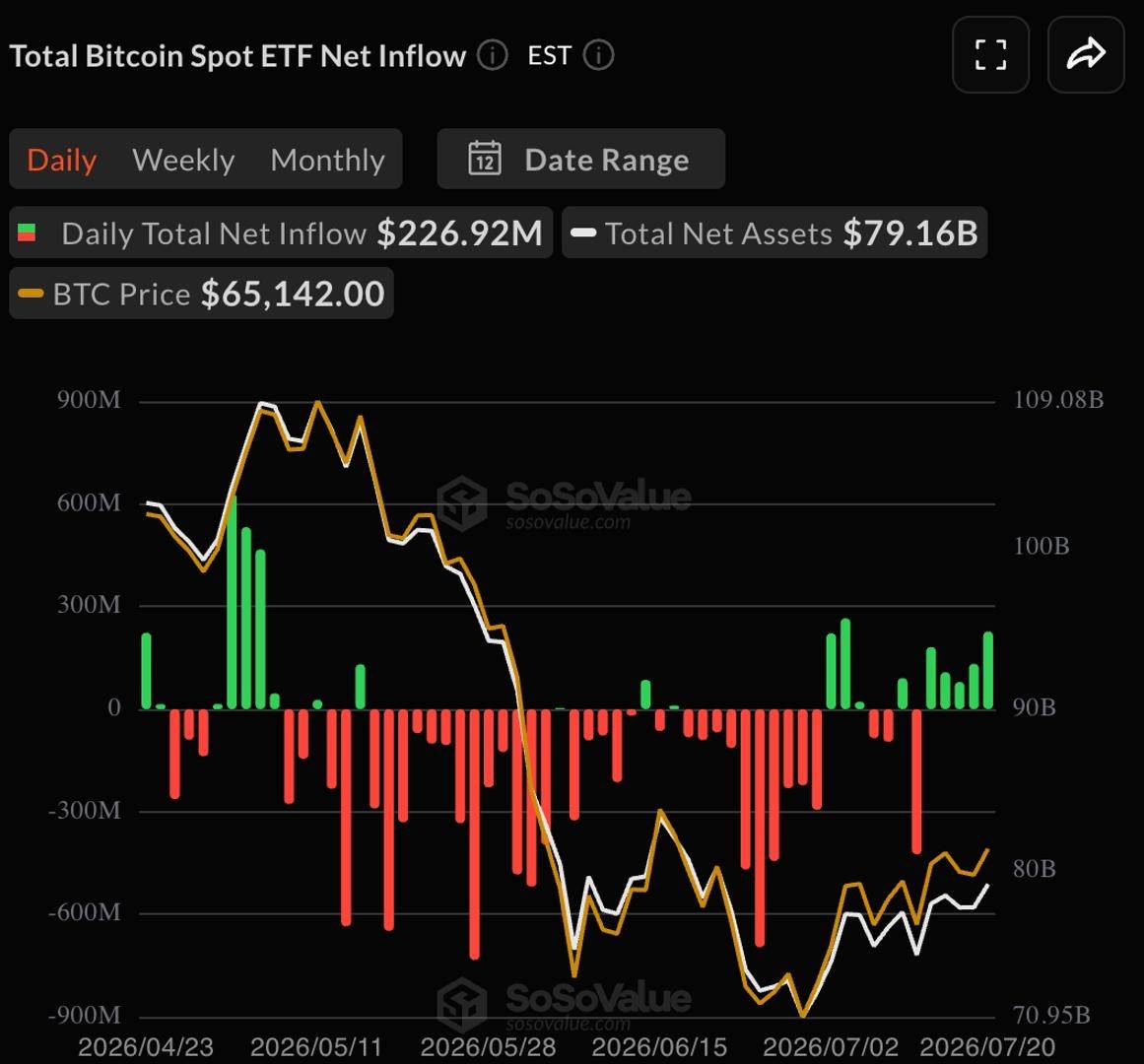 ₿ Bitcoin ETFs hit 5-day inflow streak, longest since May
US spot Bitcoin ETFs pulled in $227M on t...