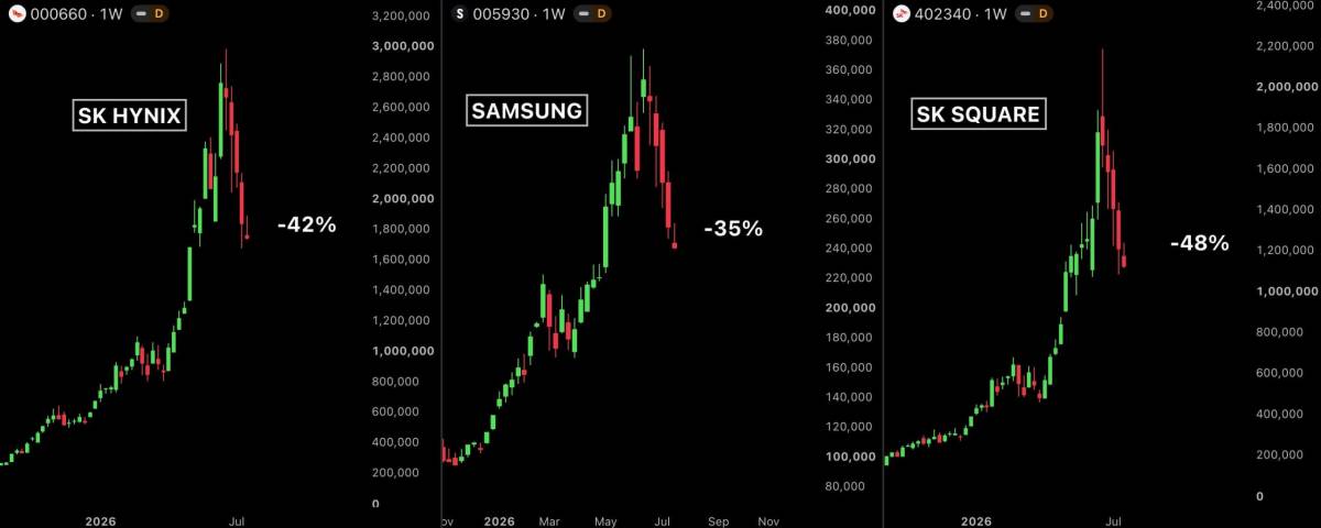 ๐ How leverage turned South Korea's AI boom into a market crash
South Korea went from the world's...