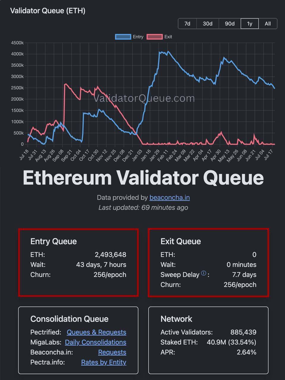 ๐ Bullish factor for #ETH โ the queue for Ethereum staking withdrawals has dropped to zero.
Meanwh...
