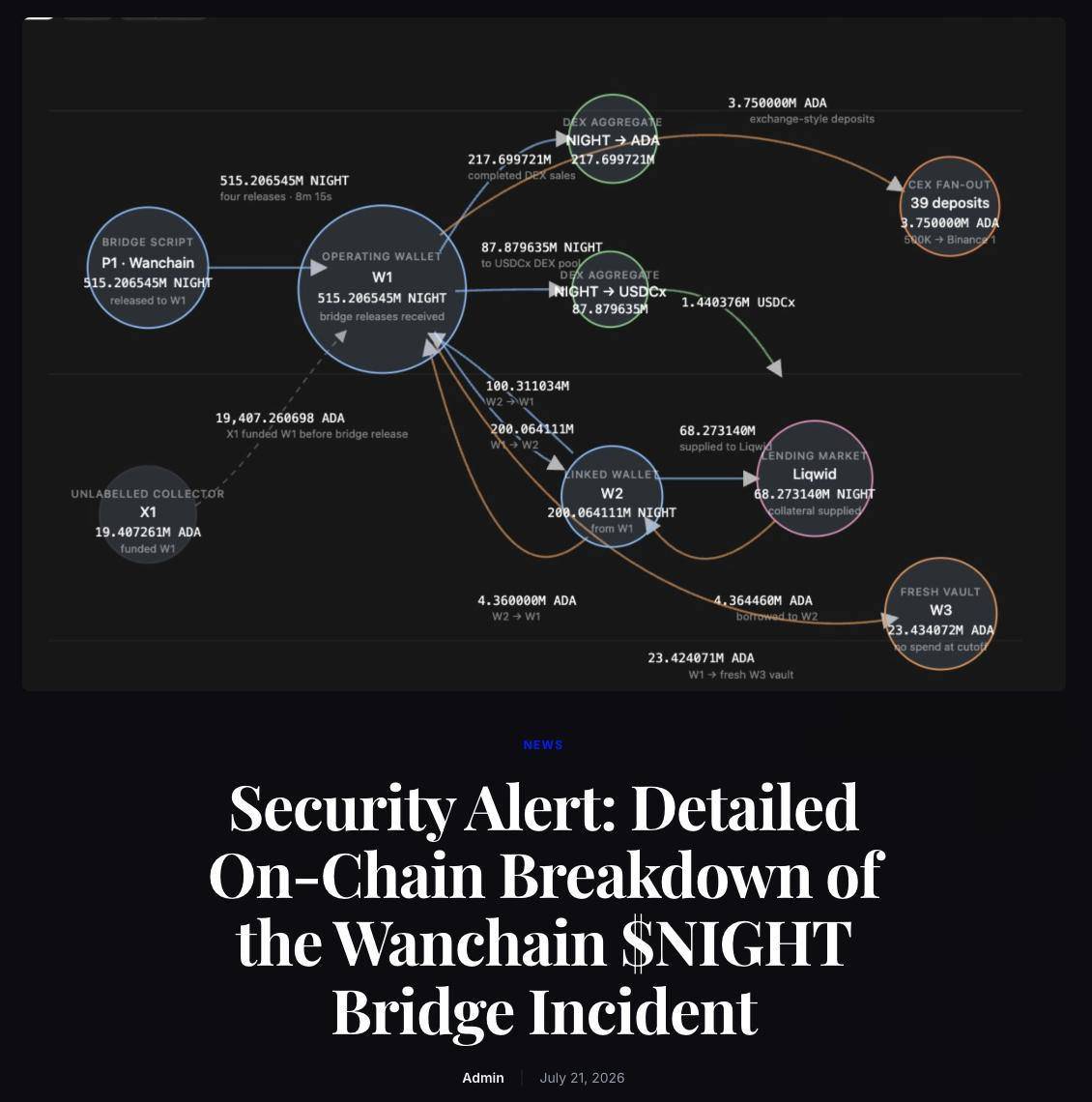 #ada
๐ณ The Wanchain cross-chain bridge on the Cardano blockchain was hacked โ a hacker managed to s...