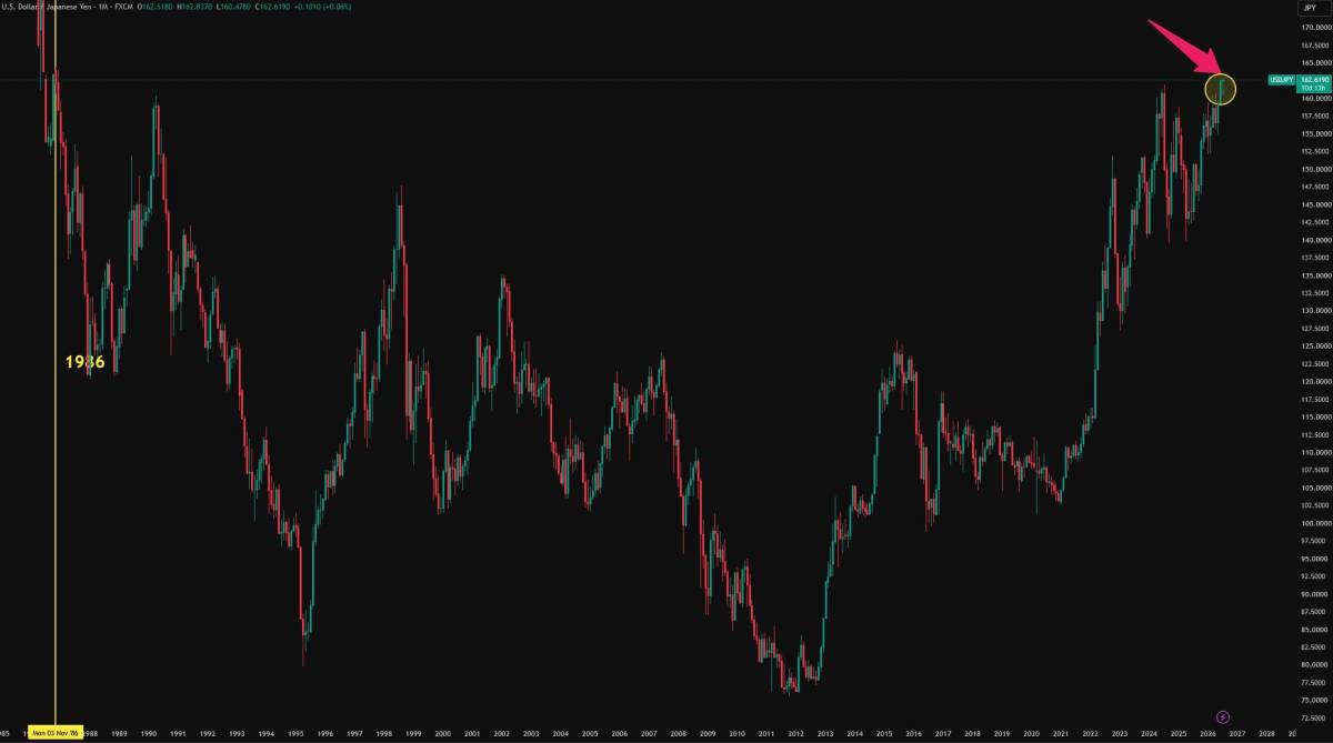 ๐ด Yen is at its weakest level in 40 years
Here's why:
๐ BoJ behind the curve & credibility in que...