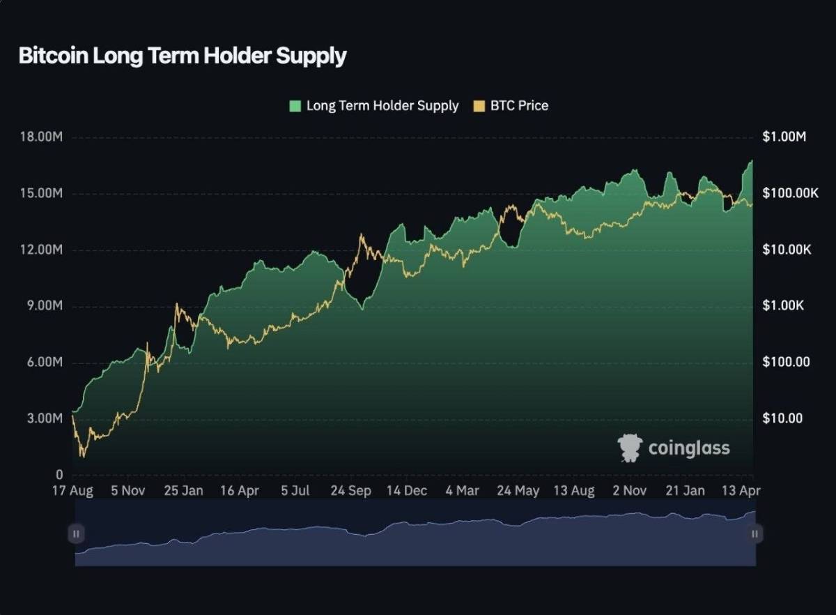 MARKETS: $BTC long-term holder supply hits a new all-time high, per data.