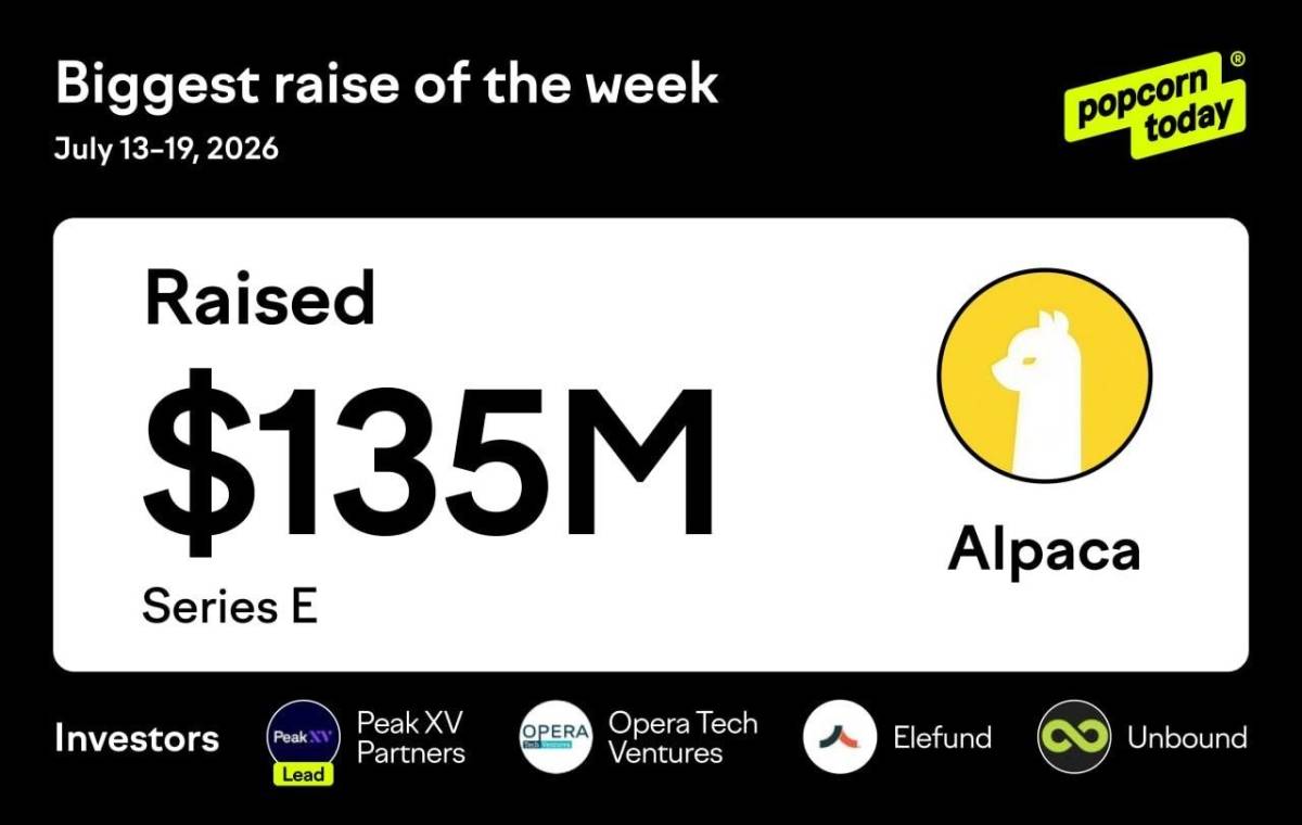 🍷Alpaca has raised $135 million in a Series E funding round led by Peak XV Partners to develop an A...