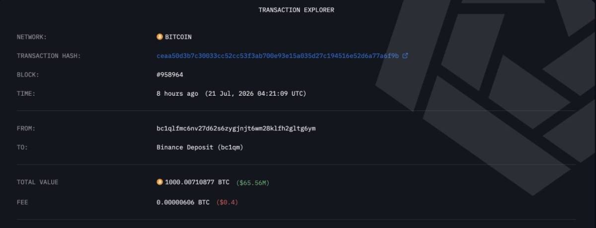 ๐ฐ A whale who held BTC for over 12 years has fully exited their position.
An unknown investor sol...