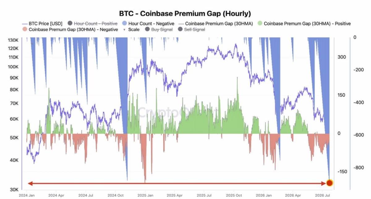 American institutional investors have sold BTC on Coinbase for nearly 900 hours, the longest streak...