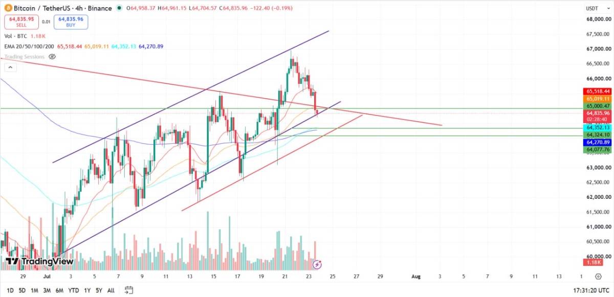 🐻 The $65K level has been broken, and we are once again battling at the lower boundary of the lower...
