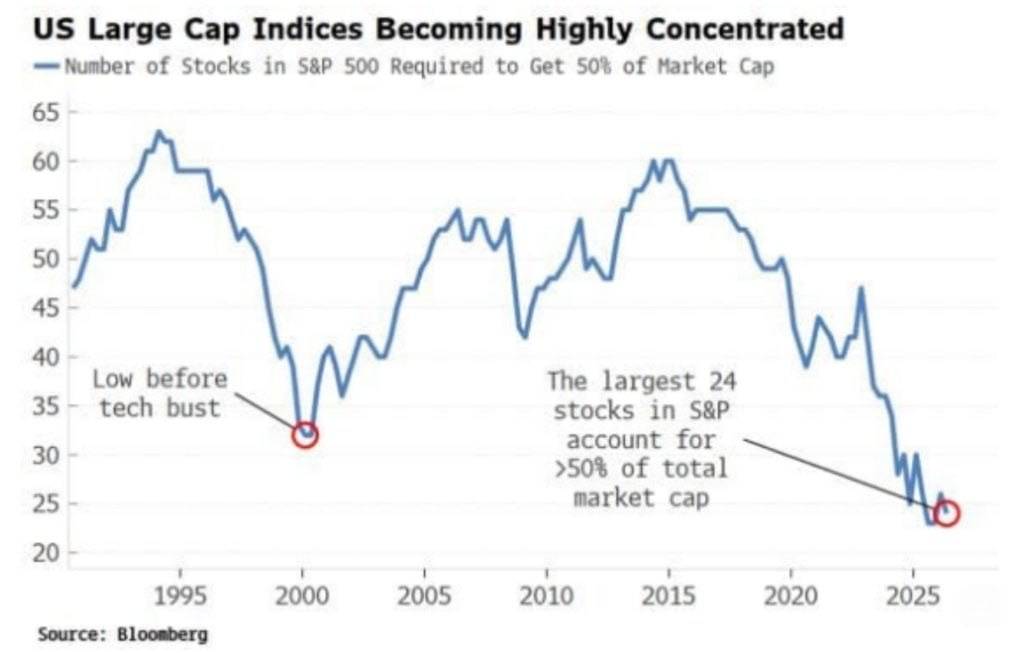 ๐ The S&P 500 has never been this concentrated
At the peak of the dot-com bubble, it took 32 stock...