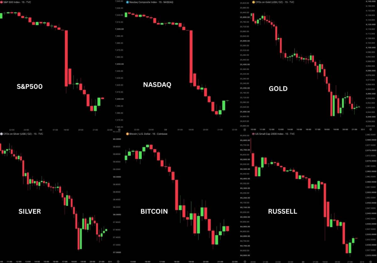 ๐ฝ $2.8 TRILLION has been wiped out from stocks, gold, silver, and crypto in the last 24 hours
Here...