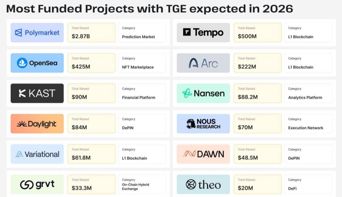 Most Funded Projects, Expected Token Launches in 2026 👀