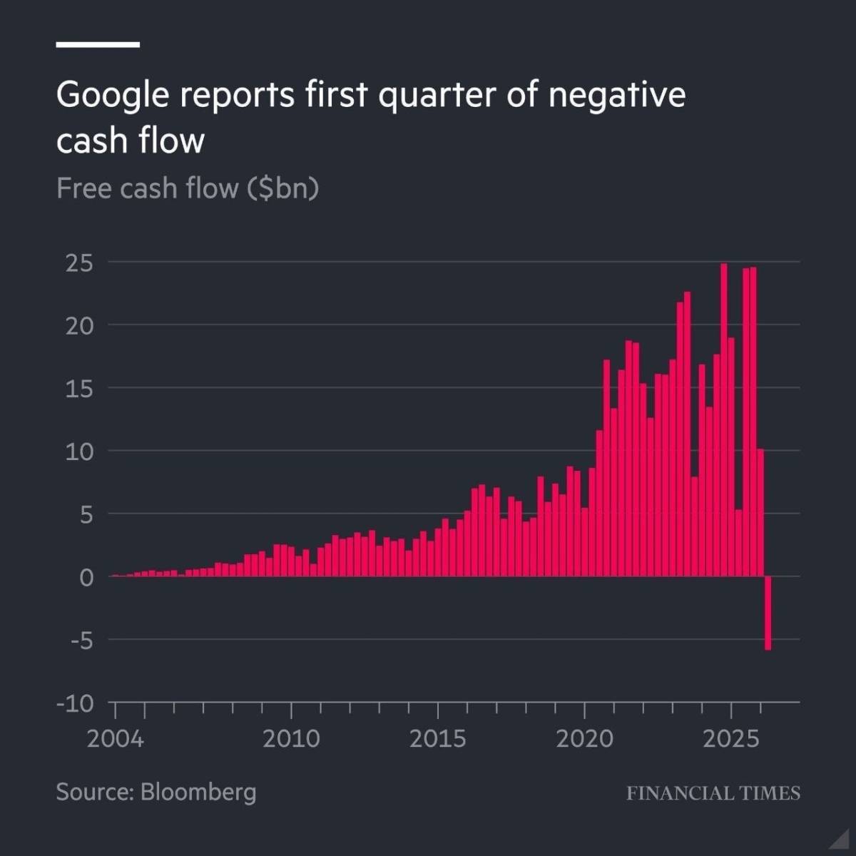 Google recorded a negative free cash flow for the first time since its IPO, with a $5.9 billion loss...