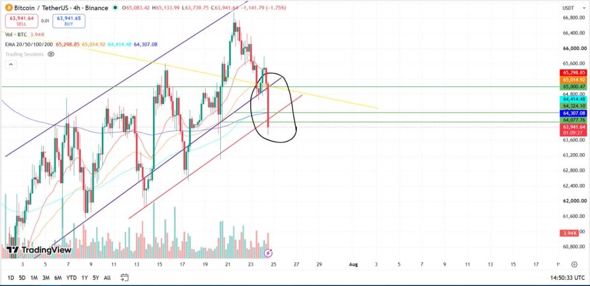 ๐ All targets hit. If we consolidate below the red line, it's a 100% short with targets in the $60K...